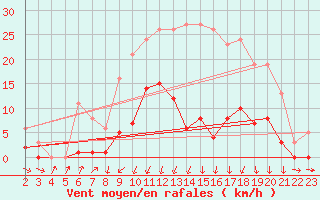 Courbe de la force du vent pour Lans-en-Vercors - Les Allires (38)