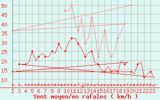 Courbe de la force du vent pour Deelen