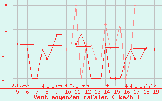 Courbe de la force du vent pour Chrysoupoli Airport