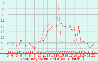 Courbe de la force du vent pour Bilbao (Esp)