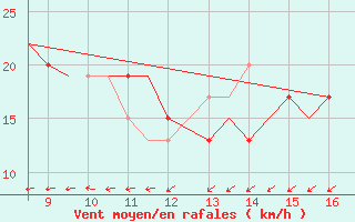 Courbe de la force du vent pour Hessen