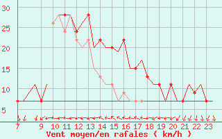 Courbe de la force du vent pour Leon / Virgen Del Camino