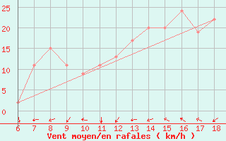 Courbe de la force du vent pour Murcia / Alcantarilla