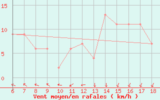 Courbe de la force du vent pour Capo Frasca