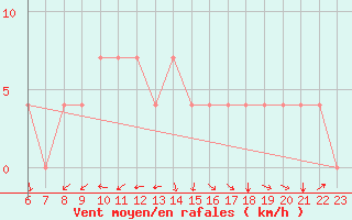 Courbe de la force du vent pour Bergen