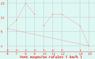 Courbe de la force du vent pour Morphou