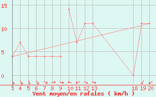 Courbe de la force du vent pour Zadar Puntamika