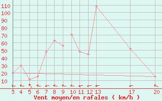 Courbe de la force du vent pour Alsancak