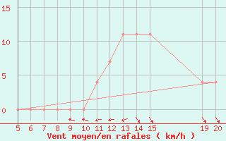 Courbe de la force du vent pour Gradacac