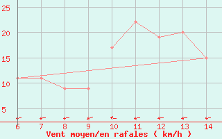 Courbe de la force du vent pour Latronico