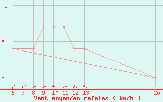 Courbe de la force du vent pour Jajce