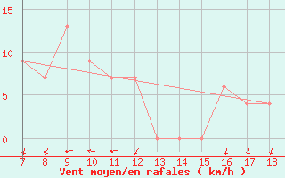 Courbe de la force du vent pour Ustica