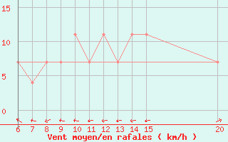 Courbe de la force du vent pour Gradacac