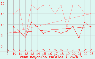 Courbe de la force du vent pour Gttingen