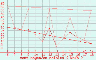 Courbe de la force du vent pour Hopa