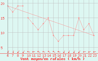 Courbe de la force du vent pour Monte Cimone