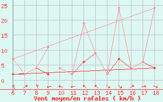 Courbe de la force du vent pour Ardahan