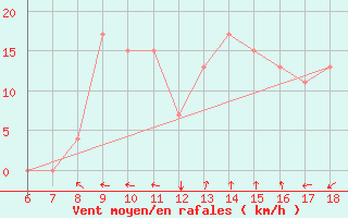 Courbe de la force du vent pour Albenga