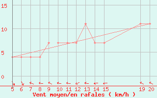 Courbe de la force du vent pour Gradacac