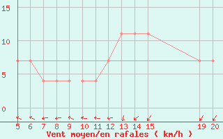 Courbe de la force du vent pour Gradacac