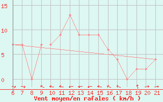 Courbe de la force du vent pour Sarzana / Luni