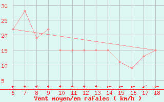 Courbe de la force du vent pour Cap Mele (It)