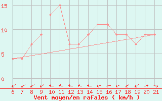 Courbe de la force du vent pour Capo Carbonara