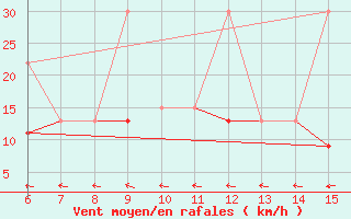 Courbe de la force du vent pour ??rnak