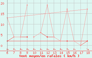 Courbe de la force du vent pour Urfa
