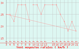 Courbe de la force du vent pour Zavizan