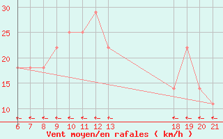 Courbe de la force du vent pour Zavizan