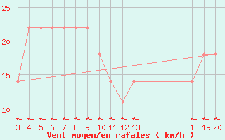 Courbe de la force du vent pour Zavizan