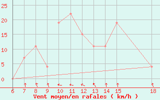 Courbe de la force du vent pour Monte Argentario