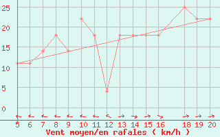 Courbe de la force du vent pour Zavizan