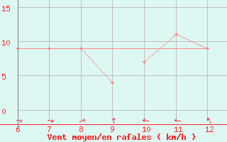 Courbe de la force du vent pour Sarzana / Luni