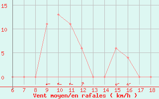 Courbe de la force du vent pour Dobbiaco