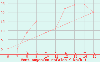 Courbe de la force du vent pour Morphou