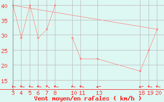 Courbe de la force du vent pour Zavizan