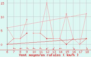 Courbe de la force du vent pour Ardahan