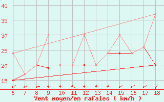 Courbe de la force du vent pour Tekirdag