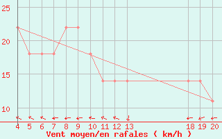 Courbe de la force du vent pour Hvar