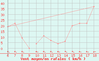 Courbe de la force du vent pour Monte Argentario