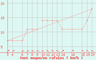 Courbe de la force du vent pour Hvar