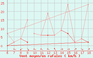 Courbe de la force du vent pour Ardahan