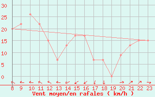 Courbe de la force du vent pour Bizerte