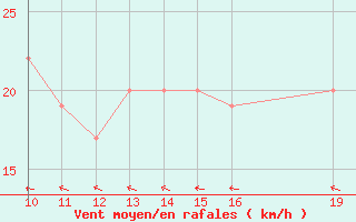 Courbe de la force du vent pour St Athan Royal Air Force Base