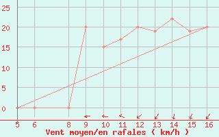Courbe de la force du vent pour Ismailia