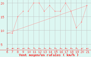 Courbe de la force du vent pour Capo Carbonara