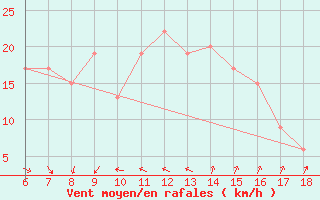 Courbe de la force du vent pour Marina Di Ginosa