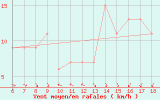 Courbe de la force du vent pour Bou-Saada